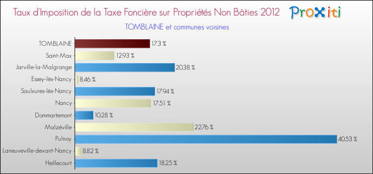 Taux d'imposition de la taxe foncière sur les immeubles et terrains non batis 2012 pour TOMBLAINE et les communes proches Comparaison des taux d'imposition de la taxe foncière sur les immeubles et terrains non batis 2012 pour TOMBLAINE et les communes voisines