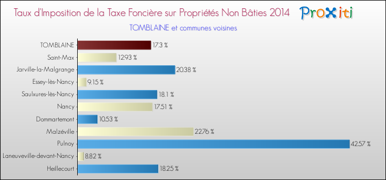 Taux d'imposition de la taxe foncière sur les immeubles et terrains non batis 2014 pour TOMBLAINE et les communes proches Comparaison des taux d'imposition de la taxe foncière sur les immeubles et terrains non batis 2014 pour TOMBLAINE et les communes voisines