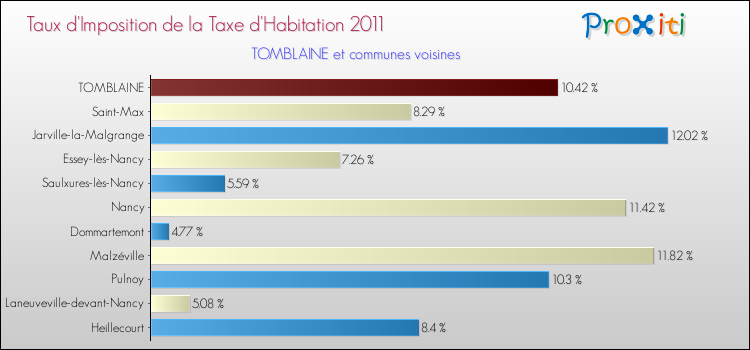 Taux d'imposition de la taxe d'habitation 2011 pour TOMBLAINE et les communes proches Comparaison des taux d'imposition de la taxe d'habitation 2011 pour TOMBLAINE et les communes voisines