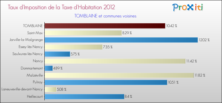 Taux d'imposition de la taxe d'habitation 2012 pour TOMBLAINE et les communes proches Comparaison des taux d'imposition de la taxe d'habitation 2012 pour TOMBLAINE et les communes voisines