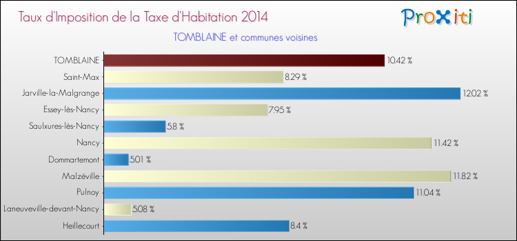 Taux d'imposition de la taxe d'habitation 2014 pour TOMBLAINE et les communes proches Comparaison des taux d'imposition de la taxe d'habitation 2014 pour TOMBLAINE et les communes voisines
