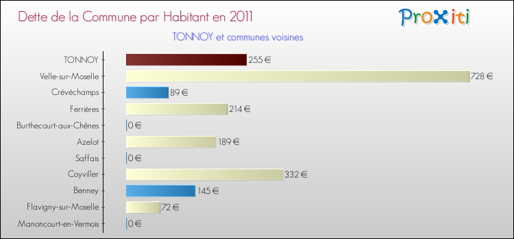 Dette par habitant de la commune en 2011 pour TONNOY et les communes proches Comparaison de la dette par habitant de la commune en 2011 pour TONNOY et les communes voisines