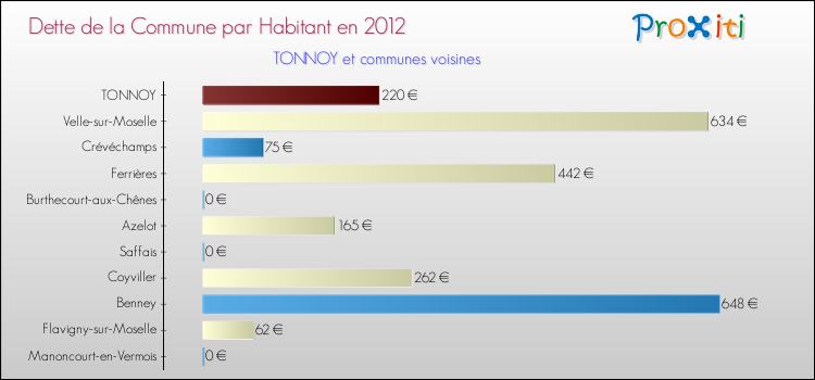 Dette par habitant de la commune en 2012 pour TONNOY et les communes proches Comparaison de la dette par habitant de la commune en 2012 pour TONNOY et les communes voisines