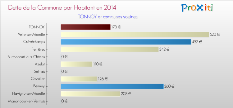 Dette par habitant de la commune en 2014 pour TONNOY et les communes proches Comparaison de la dette par habitant de la commune en 2014 pour TONNOY et les communes voisines
