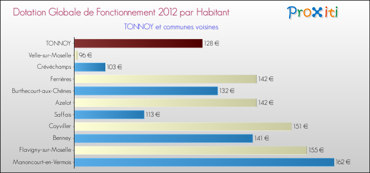 Montant des dotations globales de fonctionnement DGF par Habitant pour TONNOY et les communes proches Comparaison des des dotations globales de fonctionnement DGF par habitant pour TONNOY et les communes voisines