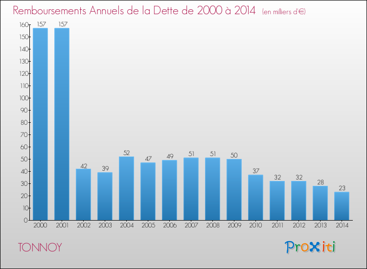 Evolution de l'annuité de la dette pour la commune de TONNOY de 2000 à 2014 Annuités de la dette pour TONNOY de 2000 à 2014