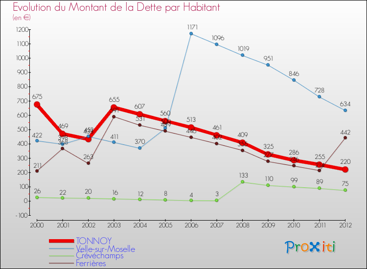Evolution de la dette par habitant pour la commune de TONNOY et les communes proches de 2000 à 2012 Comparaison de la dette par habitant pour TONNOY et les communes voisines de 2000 à 2012