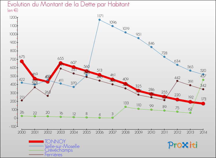 Evolution de la dette par habitant pour la commune de TONNOY et les communes proches de 2000 à 2014 Comparaison de la dette par habitant pour TONNOY et les communes voisines de 2000 à 2014