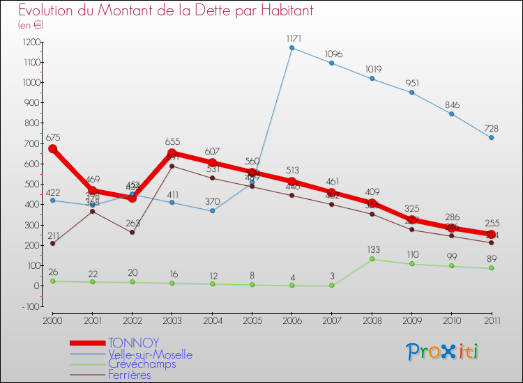 Evolution de la dette par habitant pour la commune de TONNOY et les communes proches Comparaison de la dette par habitant pour TONNOY et les communes voisines
