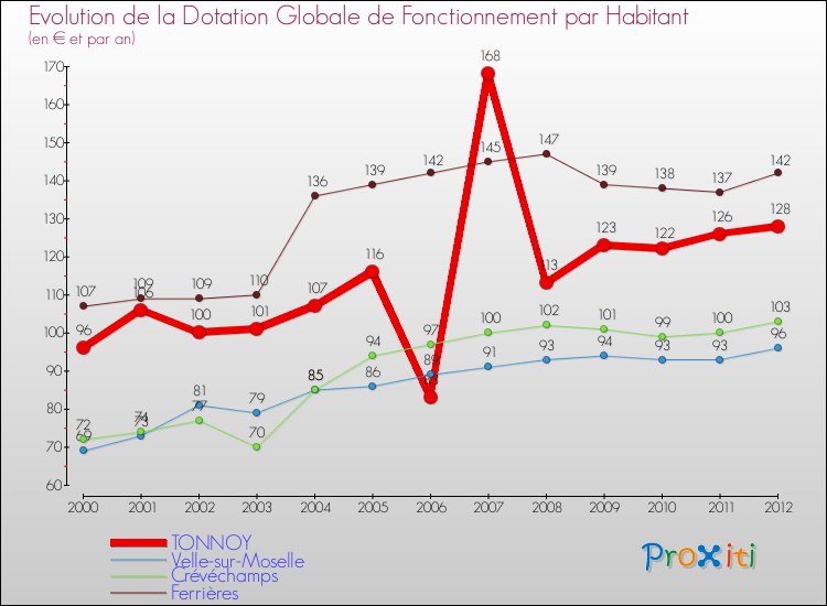 Evolution et montant de la dotation globale de fonctionnement par Habitant pour TONNOY et les communes proches Comparaison des dotations globales de fonctionnement par habitant pour TONNOY et les communes voisines