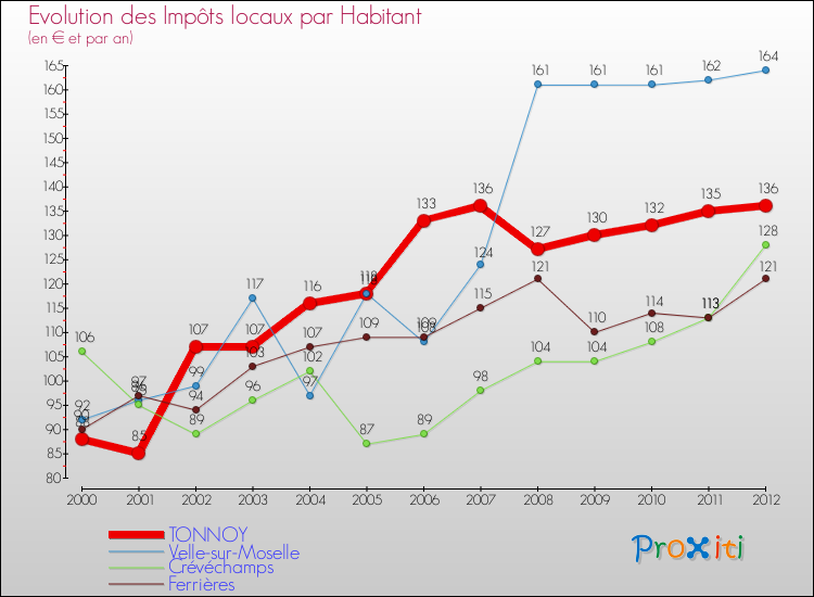 Evolution et montant des impôts locaux par Habitant pour TONNOY et les communes proches Comparaison des impôts locaux par habitant pour TONNOY et les communes voisines