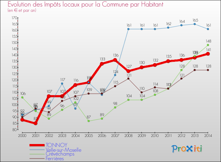 Evolution et montant des impôts locaux par Habitant pour TONNOY et les communes proches de 2000 à 2014 Comparaison des impôts locaux par habitant pour TONNOY et les communes voisines de 2000 à 2014