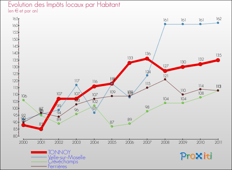Evolution et montant des impôts locaux par Habitant pour TONNOY et les communes proches Comparaison des impôts locaux par habitant pour TONNOY et les communes voisines
