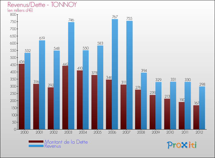 Evolution comparée de la dette et des revenus pour la commune de TONNOY de 2000 à 2012 Comparaison de la dette et des revenus pour TONNOY de 2000 à 2012