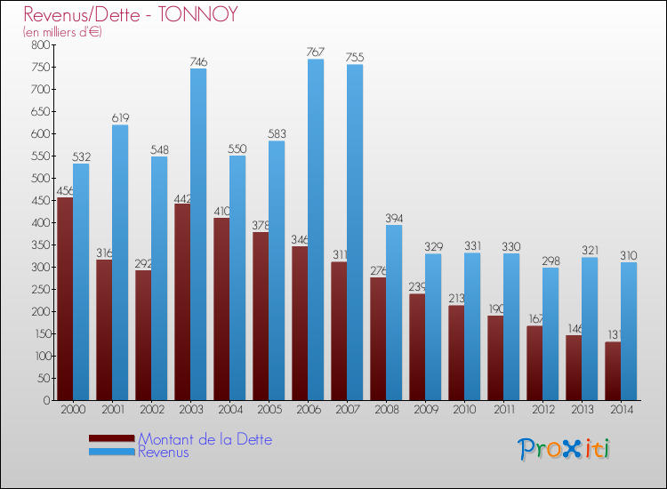 Evolution comparée de la dette et des revenus pour la commune de TONNOY de 2000 à 2014 Comparaison de la dette et des revenus pour TONNOY de 2000 à 2014