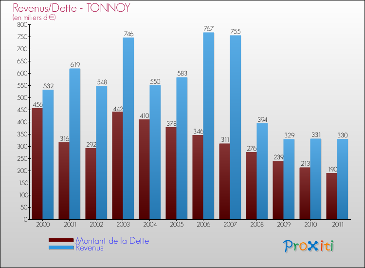 Evolution comparée de la dette et des revenus pour la commune de TONNOY de 2000 à 2011 Comparaison de la dette et des revenus pour TONNOY de 2000 à 2011