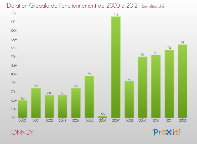 Evolution du montant de la Dotation Globale de Fonctionnement pour la commune de TONNOY de 2000 à 2012 Evolution du montant de la Dotation Globale de Fonctionnement pour TONNOY de 2000 à 2012