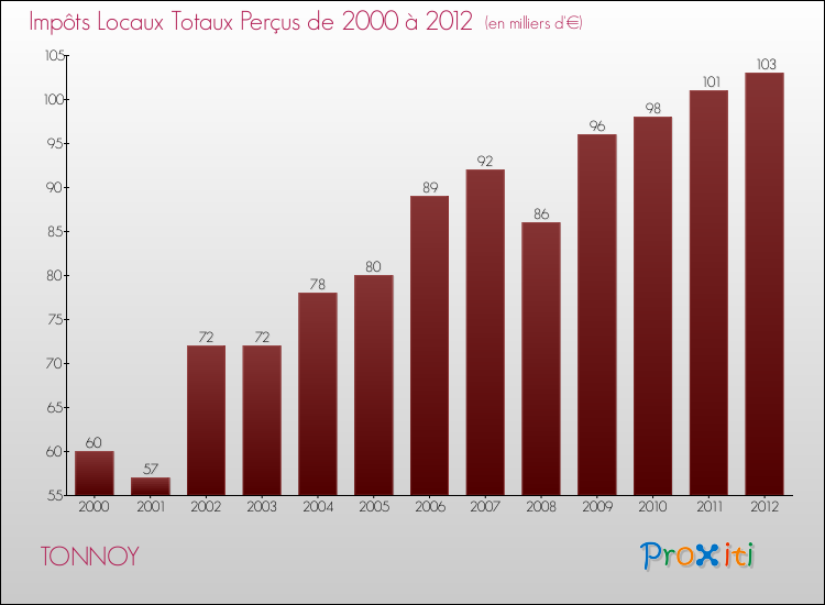 Evolution des Impôts Locaux pour la commune de TONNOY de 2000 à 2012 Evolution des Impôts Locaux pour TONNOY de 2000 à 2012
