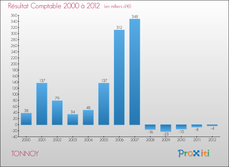 Evolution du résultat comptable pour la commune de TONNOY de 2000 à 2012 Evolution du résultat comptable pour TONNOY de 2000 à 2012