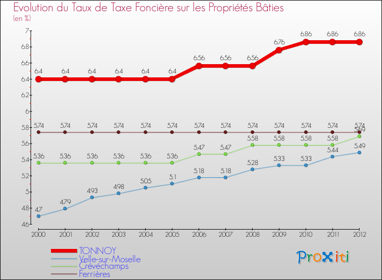 Evolution du taux de la taxe foncière sur le bati pour TONNOY et les communes proches de 2000 à 2012 Comparaison des taux de taxe foncière sur le bati pour TONNOY et les communes voisines de 2000 à 2012