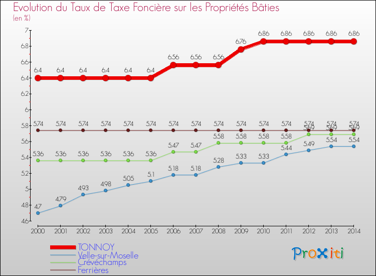 Evolution du taux de la taxe foncière sur le bati pour TONNOY et les communes proches de 2000 à 2014 Comparaison des taux de taxe foncière sur le bati pour TONNOY et les communes voisines de 2000 à 2014