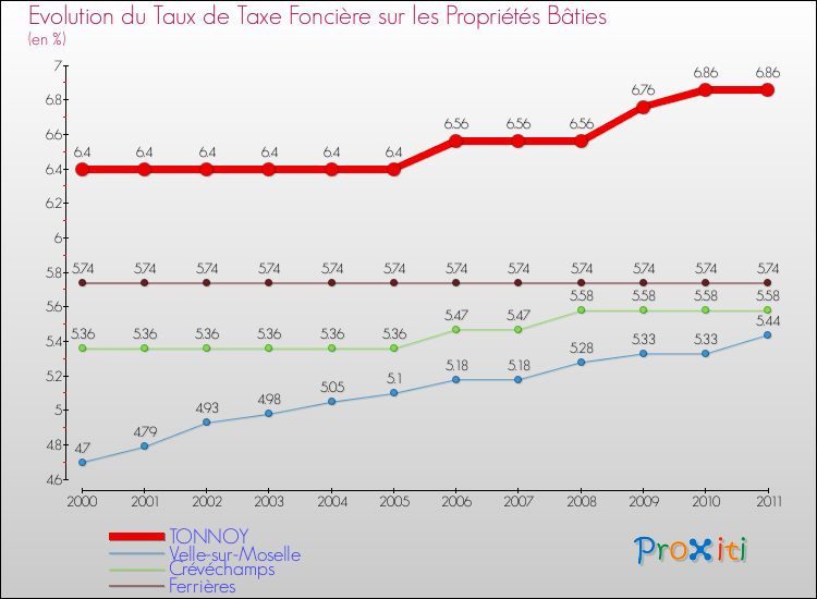 Evolution du taux de la taxe foncière sur le bati pour TONNOY et les communes proches Comparaison des taux de taxe foncière sur le bati pour TONNOY et les communes voisines