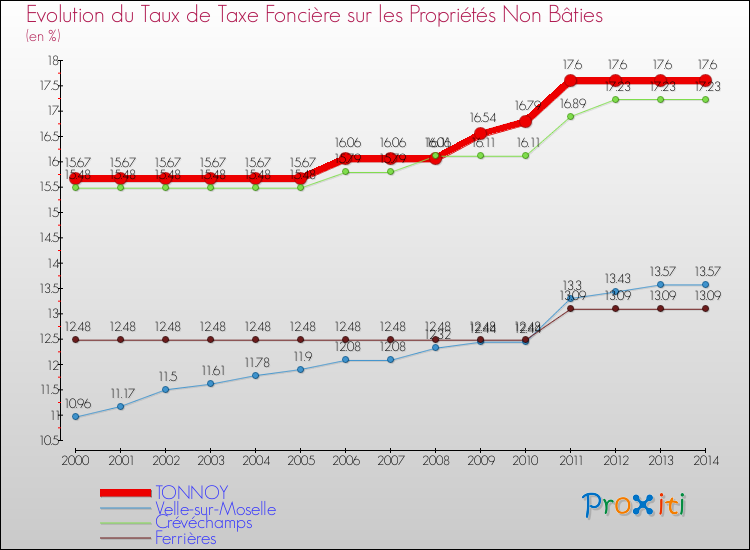 Evolution du taux de la taxe foncière sur les immeubles et terrains non batis pour TONNOY et les communes proches de 2000 à 2014 Comparaison des taux de la taxe foncière sur les immeubles et terrains non batis pour TONNOY et les communes voisines de 2000 à 2014