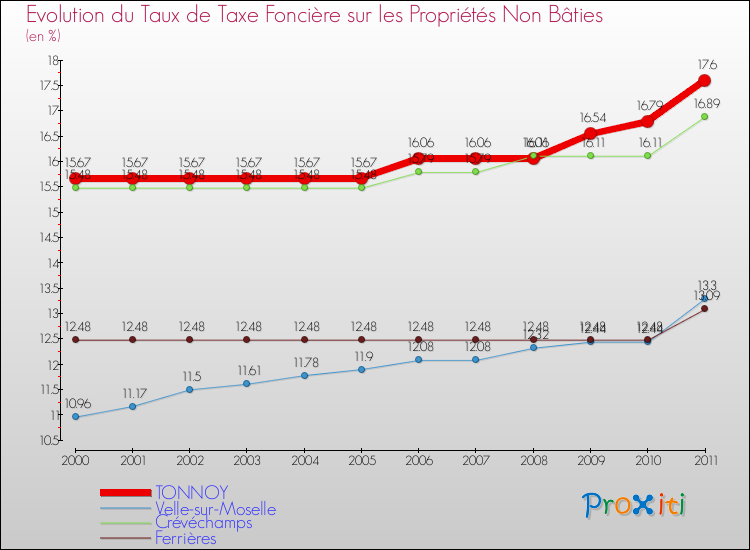 Evolution du taux de la taxe foncière sur les immeubles et terrains non batis pour TONNOY et les communes proches Comparaison des taux de la taxe foncière sur les immeubles et terrains non batis pour TONNOY et les communes voisines