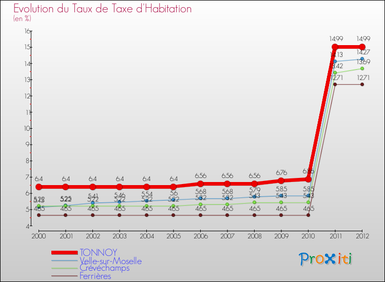 Evolution du taux de la taxe d'habitation pour TONNOY et les communes proches Comparaison des taux de la taxe d'habitation pour TONNOY et les communes voisines