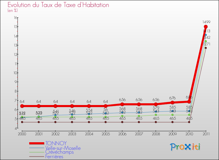 Evolution du taux de la taxe d'habitation pour TONNOY et les communes proches Comparaison des taux de la taxe d'habitation pour TONNOY et les communes voisines
