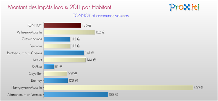 Montant des impôts locaux par Habitant pour TONNOY et les communes proches Comparaison des impôts locaux par habitant pour TONNOY et les communes voisines