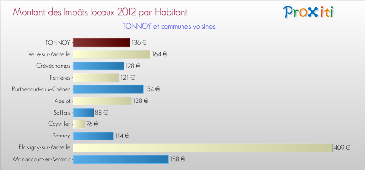 Montant des impôts locaux par Habitant pour TONNOY et les communes proches Comparaison des impôts locaux par habitant pour TONNOY et les communes voisines