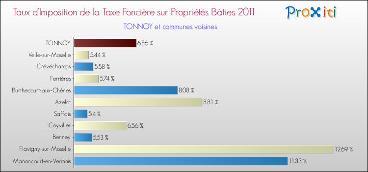 Taux d'imposition de la taxe foncière sur le bati 2011 pour TONNOY et les communes proches Comparaison des taux d'imposition de la taxe foncière sur le bati 2011 pour TONNOY et les communes voisines