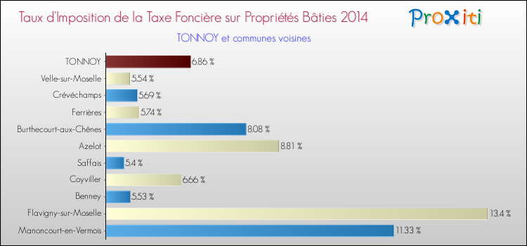 Taux d'imposition de la taxe foncière sur le bati 2014 pour TONNOY et les communes proches Comparaison des taux d'imposition de la taxe foncière sur le bati 2014 pour TONNOY et les communes voisines