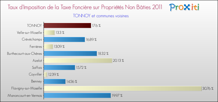 Taux d'imposition de la taxe foncière sur les immeubles et terrains non batis 2011 pour TONNOY et les communes proches Comparaison des taux d'imposition de la taxe foncière sur les immeubles et terrains non batis 2011 pour TONNOY et les communes voisines