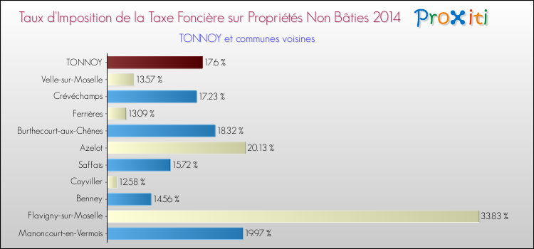 Taux d'imposition de la taxe foncière sur les immeubles et terrains non batis 2014 pour TONNOY et les communes proches Comparaison des taux d'imposition de la taxe foncière sur les immeubles et terrains non batis 2014 pour TONNOY et les communes voisines
