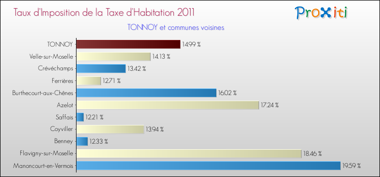 Taux d'imposition de la taxe d'habitation 2011 pour TONNOY et les communes proches Comparaison des taux d'imposition de la taxe d'habitation 2011 pour TONNOY et les communes voisines
