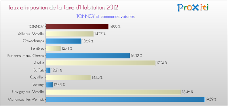 Taux d'imposition de la taxe d'habitation 2012 pour TONNOY et les communes proches Comparaison des taux d'imposition de la taxe d'habitation 2012 pour TONNOY et les communes voisines