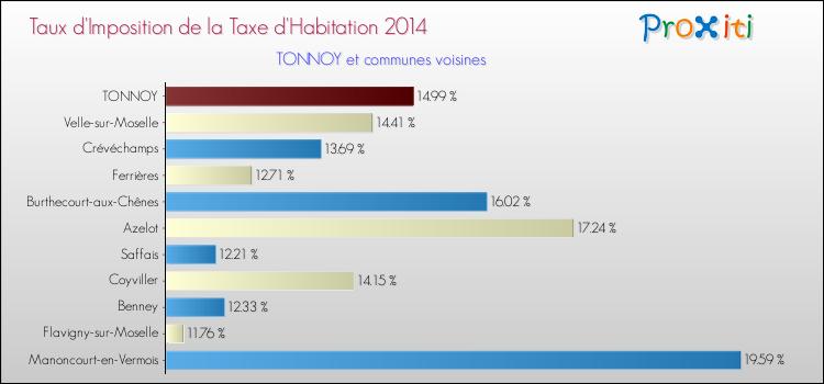 Taux d'imposition de la taxe d'habitation 2014 pour TONNOY et les communes proches Comparaison des taux d'imposition de la taxe d'habitation 2014 pour TONNOY et les communes voisines