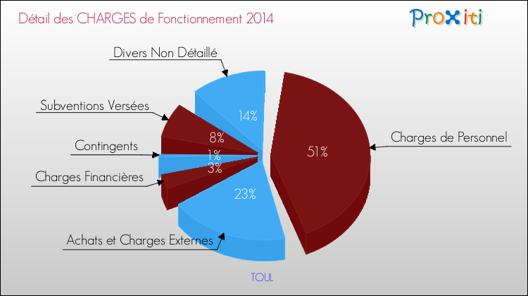 Décomposition des Charges de Fonctionnement 2014 de la commune de TOUL Charges de Fonctionnement 2014 pour la commune de TOUL