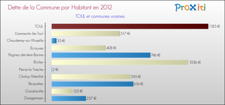 Dette par habitant de la commune en 2012 pour TOUL et les communes proches Comparaison de la dette par habitant de la commune en 2012 pour TOUL et les communes voisines