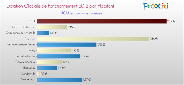 Montant des dotations globales de fonctionnement DGF par Habitant pour TOUL et les communes proches Comparaison des des dotations globales de fonctionnement DGF par habitant pour TOUL et les communes voisines