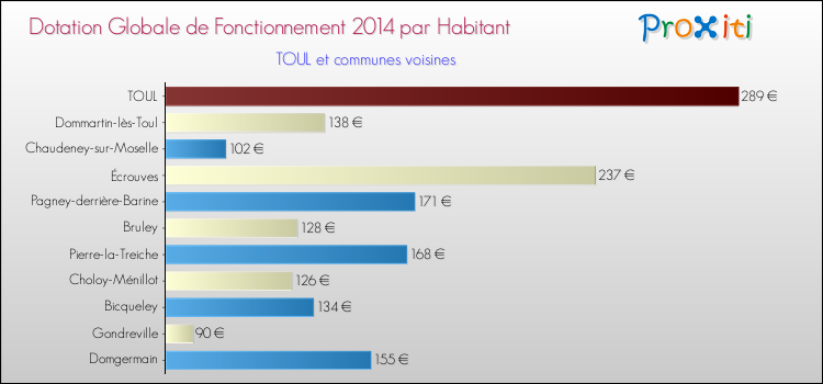 Montant des dotations globales de fonctionnement DGF par Habitant pour TOUL et les communes proches en 2014. Comparaison des des dotations globales de fonctionnement DGF par habitant pour TOUL et les communes voisines en 2014.