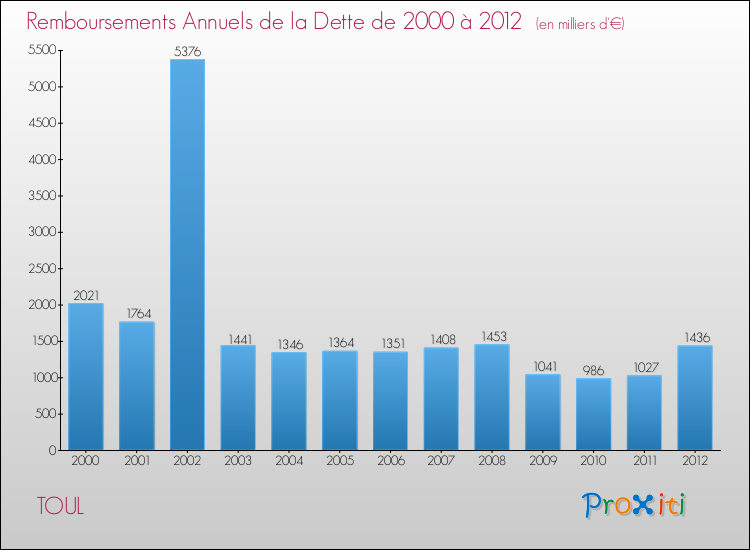 Evolution de l'annuité de la dette pour la commune de TOUL de 2000 à 2012 Annuités de la dette pour TOUL de 2000 à 2012