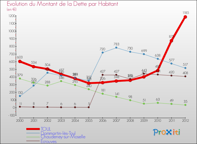 Evolution de la dette par habitant pour la commune de TOUL et les communes proches de 2000 à 2012 Comparaison de la dette par habitant pour TOUL et les communes voisines de 2000 à 2012