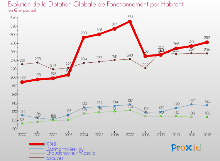 Evolution et montant de la dotation globale de fonctionnement par Habitant pour TOUL et les communes proches Comparaison des dotations globales de fonctionnement par habitant pour TOUL et les communes voisines