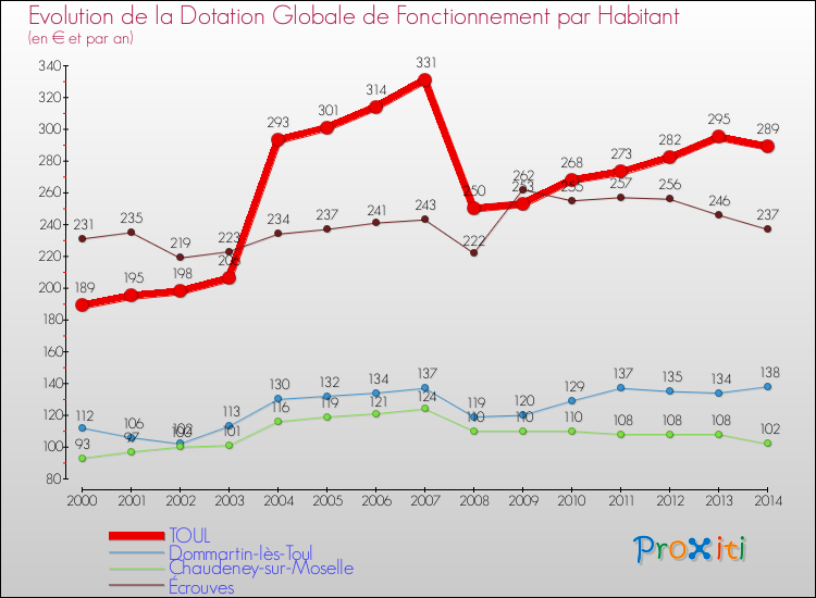 Evolution et montant de la dotation globale de fonctionnement par Habitant pour TOUL et les communes proches de 2000 à 2014. Comparaison des dotations globales de fonctionnement par habitant pour TOUL et les communes voisines de 2000 à 2014.