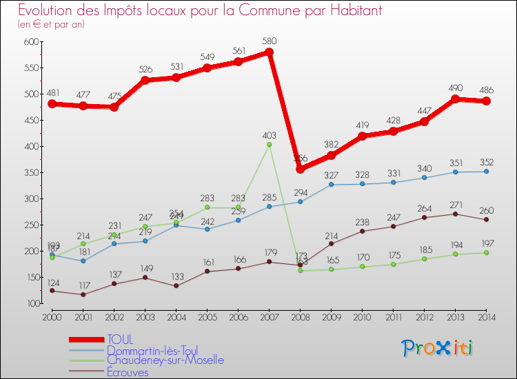 Evolution et montant des impôts locaux par Habitant pour TOUL et les communes proches de 2000 à 2014 Comparaison des impôts locaux par habitant pour TOUL et les communes voisines de 2000 à 2014