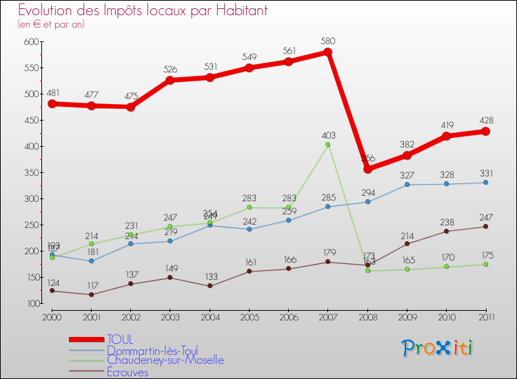 Evolution et montant des impôts locaux par Habitant pour TOUL et les communes proches Comparaison des impôts locaux par habitant pour TOUL et les communes voisines