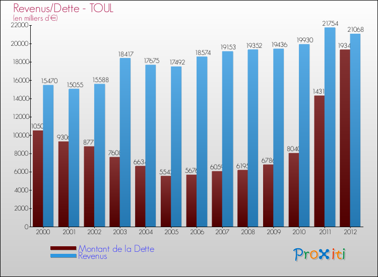 Evolution comparée de la dette et des revenus pour la commune de TOUL de 2000 à 2012 Comparaison de la dette et des revenus pour TOUL de 2000 à 2012